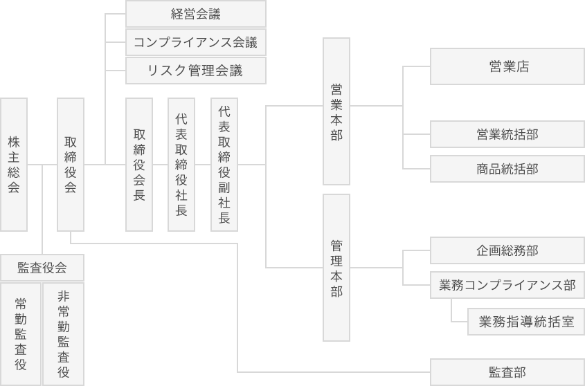 十六ＴＴ証券　組織図