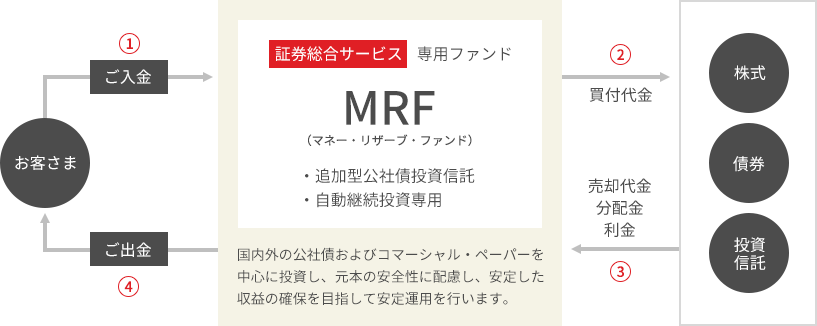 証券総合口座ご利用イメージ図