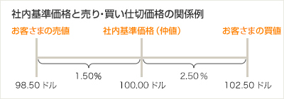 社内基準価格と売り・買い仕切価格の関係例